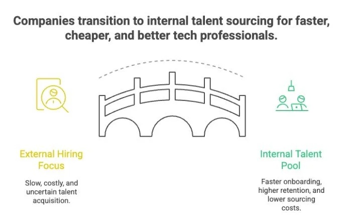Companies transition to internal talent sourcing for faster, cheaper, and better tech professionals
