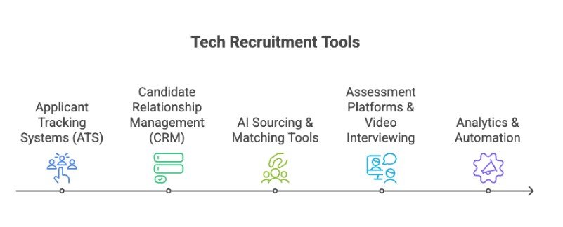 Tech Recruitment Tools