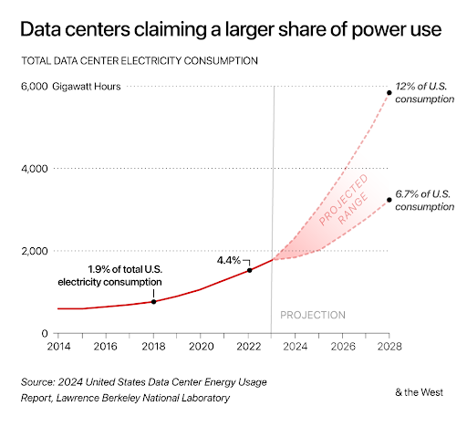 Data centers claiming a larger share of power use