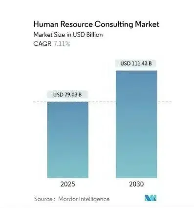 Globally, the HR consulting market is projected to reach USD 111.43 billion by 2030, growing at a CAGR of 7.11% from 2025. 