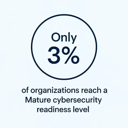 Step 2 – Assess Current Security Posture