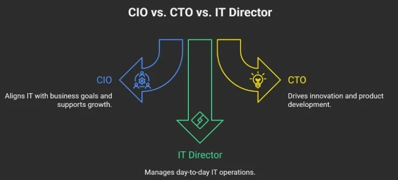 CIO vs CTO vs IT Director