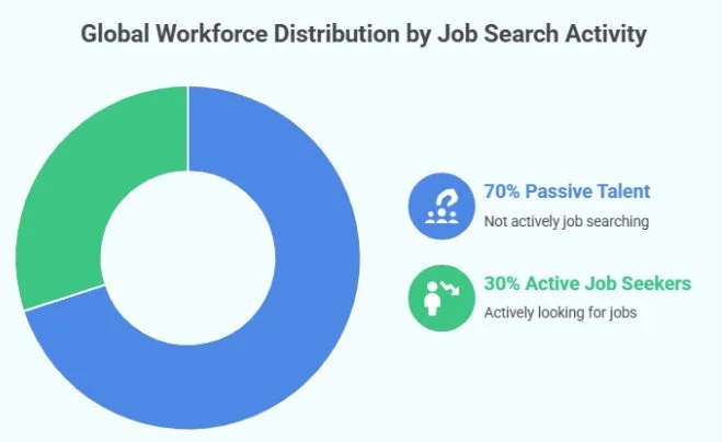 Global Workforce Distribution by Job Search Activity