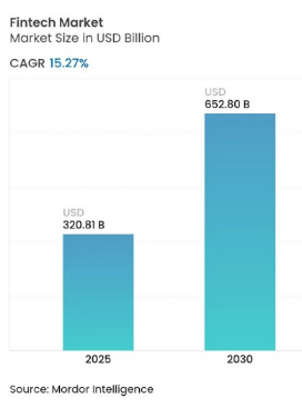 FA graph showing the Fintech Market , comparing 2025 to 2030