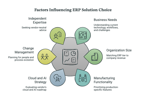 Factors Influencing ERP Solution Choice