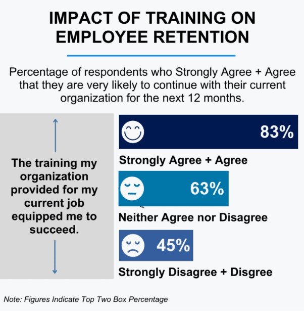 Impact of Training on Employee Retention