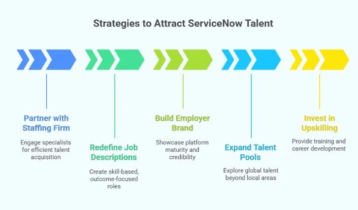 Strategies to Attract ServiceNow Talent