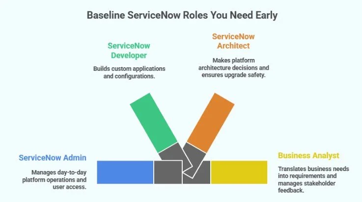 Baseline ServiceNow Roles You Need Early