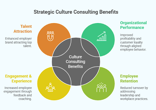 Strategic Culture Consulting Benefits