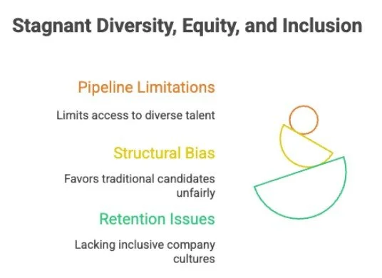 Stagnant Diversity, Equity, and Inclusion