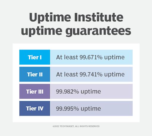 Uptime Institute Tier Standard