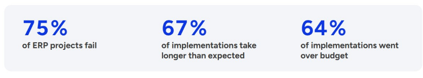 Graphic showing that 75% of ERP projects fail, 67% take longer than expected, and 64% go over budget.