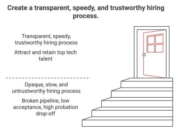 Create a transparent, speedy, and trustworthy hiring process