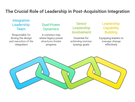 The Crucial Role of Leadership in Post-Acquisition Integration