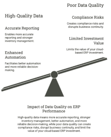 An image showing the impact of data quality on ERP performance.