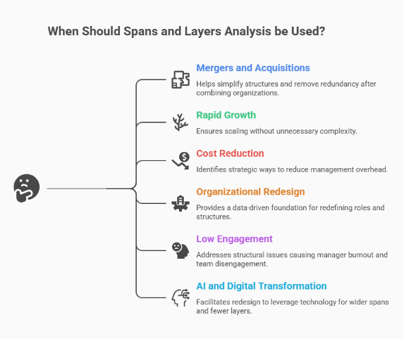 When to Use Spans and Layers Analysis