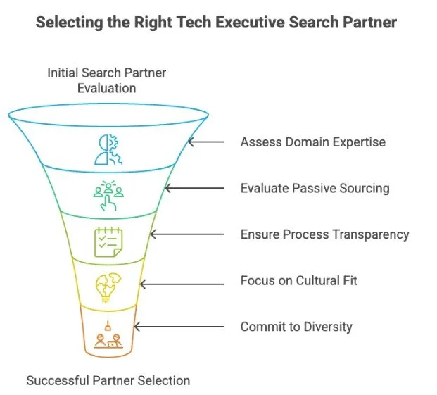 Selecting the Right Tech Executive Search Partner