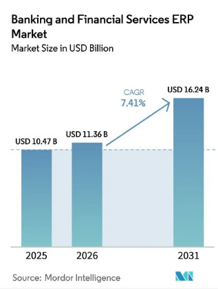 Banking and Financial Services ERP Market