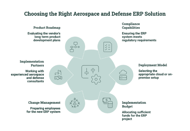 Infographic highlighting the key factors for selecting an aerospace and defense ERP solution, including product roadmap, compliance controls, deployment model, implementation budget, change management, and implementation partners.