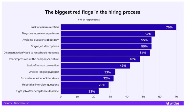 The biggest red flags in the hiring process