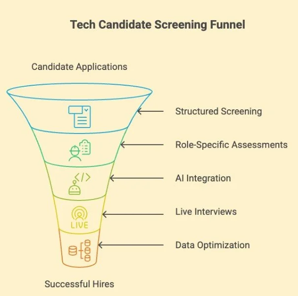 How to Screen & Interview Tech Candidates