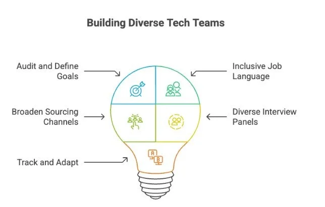 Building Diverse Tech Teams