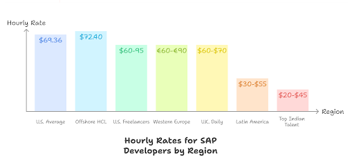 Hourly Rates for SAP Developers by Region