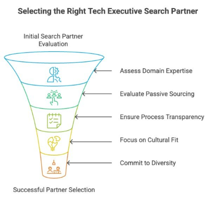 Selecting the Right Tech Executive Search Partner