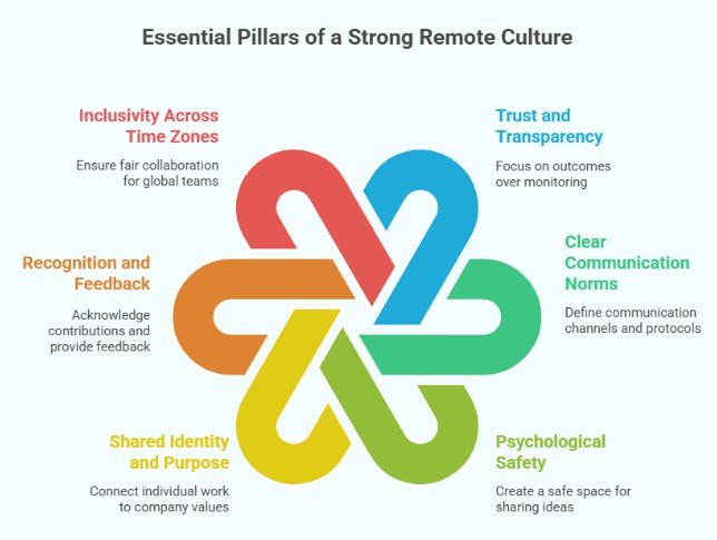 Essential Pillars of  Strong Remote Culture