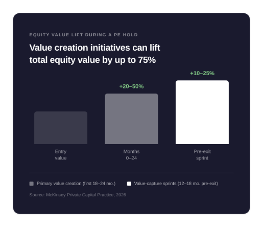 Bar chart showing value creation initiatives can increase total equity value by up to 75% during a private equity holding period.