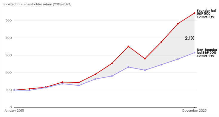 Founder-Led Companies