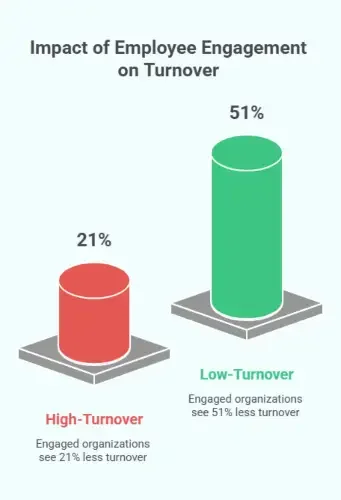 How Strong Culture Reduces Employee Turnover