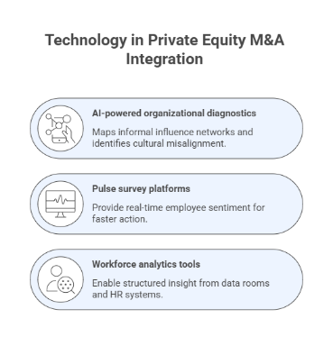 Technology in Private Equity M&A Integration
