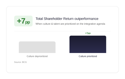companies prioritizing culture and talent in integration generate 7 percentage points more TSR outperformance than those that don't.