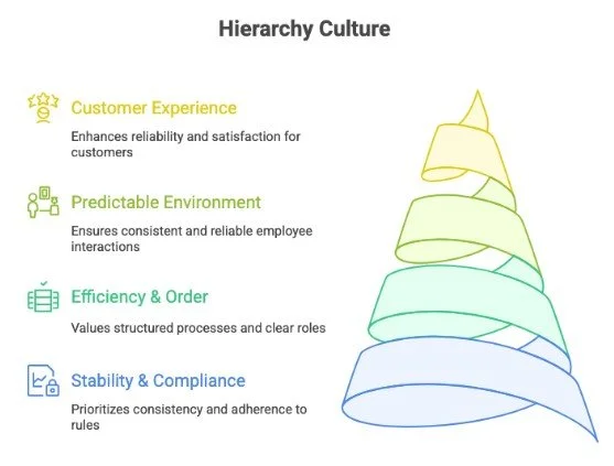 Hierarchy Culture