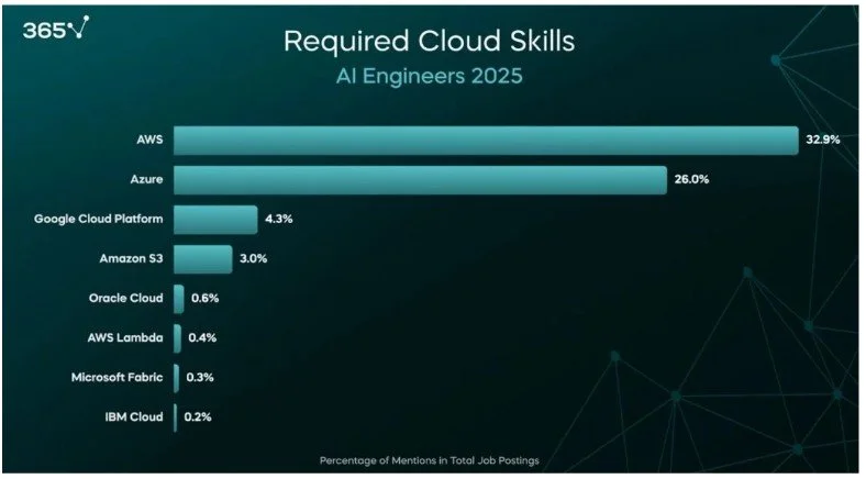 Bar chart showing required cloud skills for AI engineers in 2025.