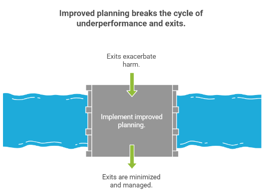 Improved planning breaks the cycle of underperformance and exits