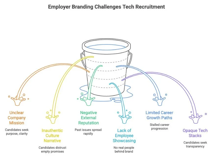 Employer Branding Challenges Tech Recruitment