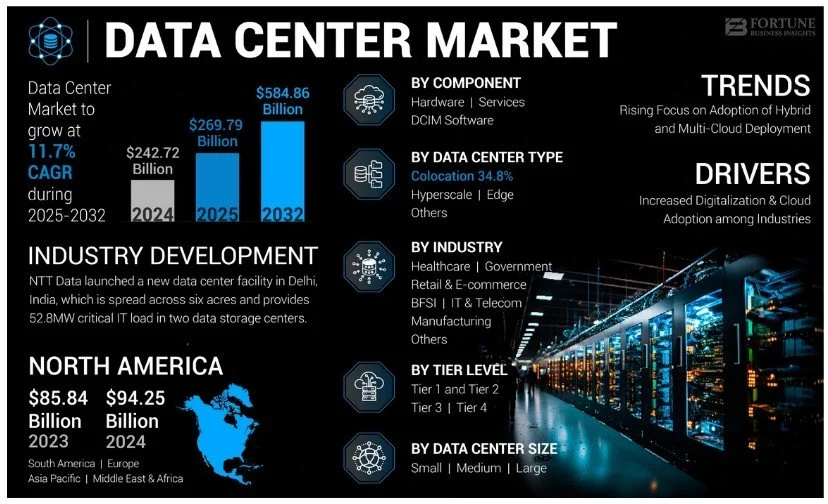 Data Center Market