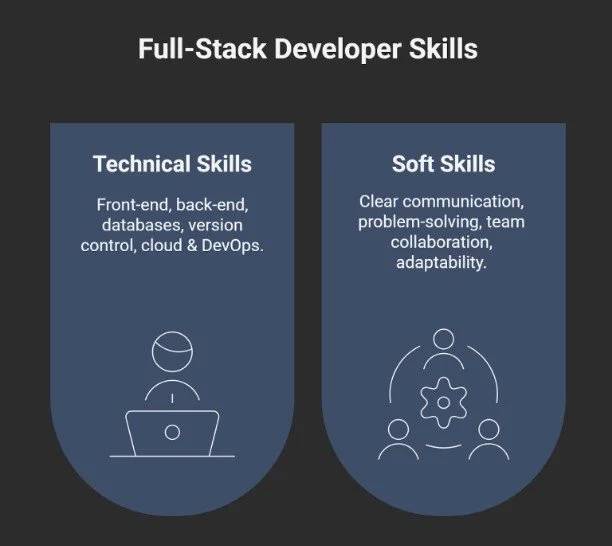 Full-Stack Developer Skills