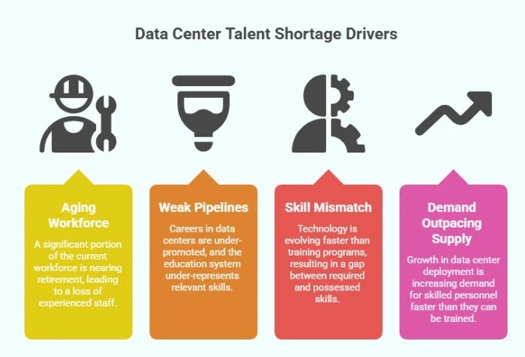 Data Center Talent Shortage Drivers