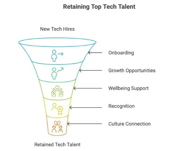 How to Retain Top Tech Talent After You Hire