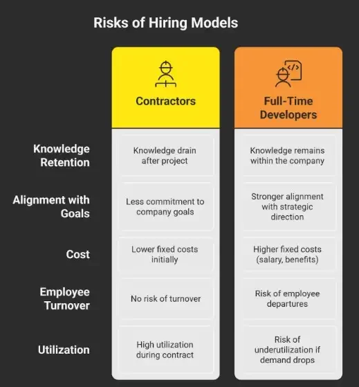 What Are the Risks of Each Hiring Model
