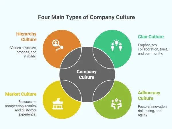 Four Main Types of Company Culture