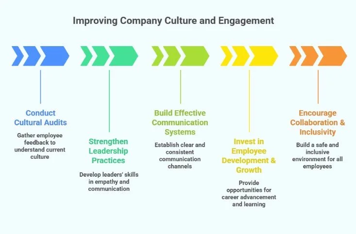 Improving Company Culture and Engagmenent