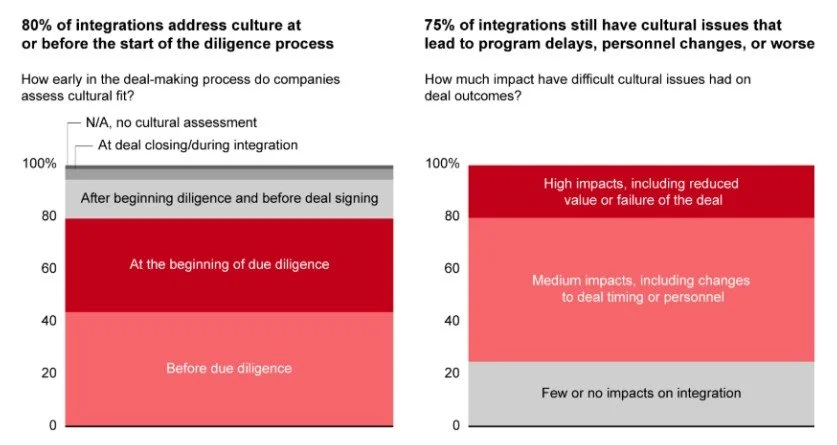 Bar charts showing when companies assess cultural fit and how cultural issues impact deal outcomes.