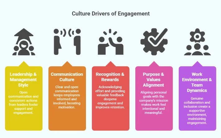 Culture Drivers of Engagement