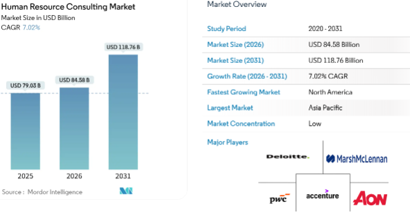North America's Human Resource Consulting Projection.webp