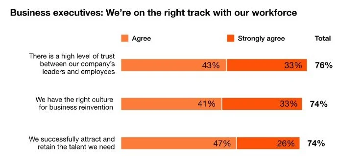 Business executives: We're on the right track with our workforce