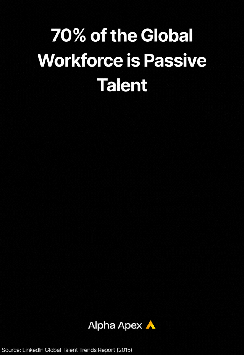 Statistics show that up to 70% of the global workforce consists of passive candidates who are not actively looking